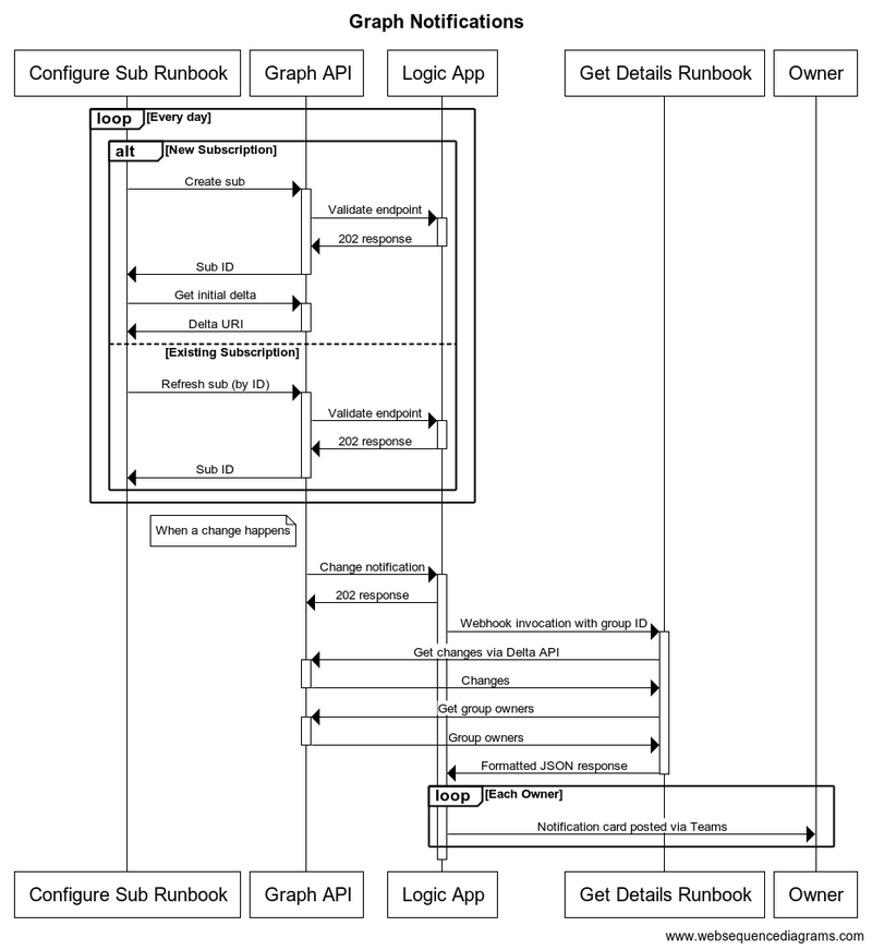 Sequence diagram for the solution