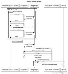 Sequence diagram for the solution