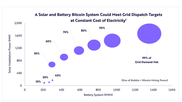 Ark Invest Renewable for Bitcoin chart