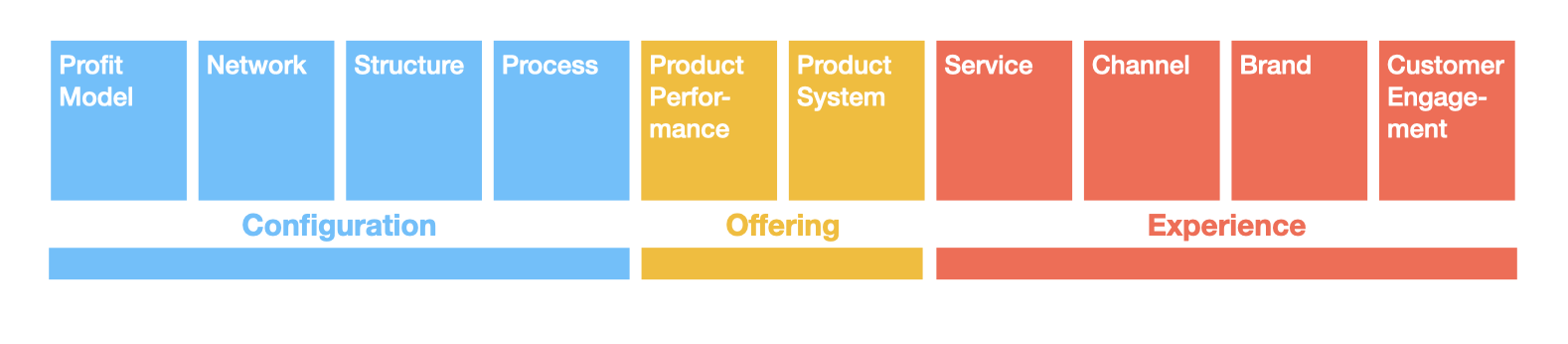 Doblin innovation model