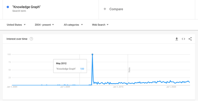 Screen grab of Google Trends graph for the term 'Knowledge Graph'