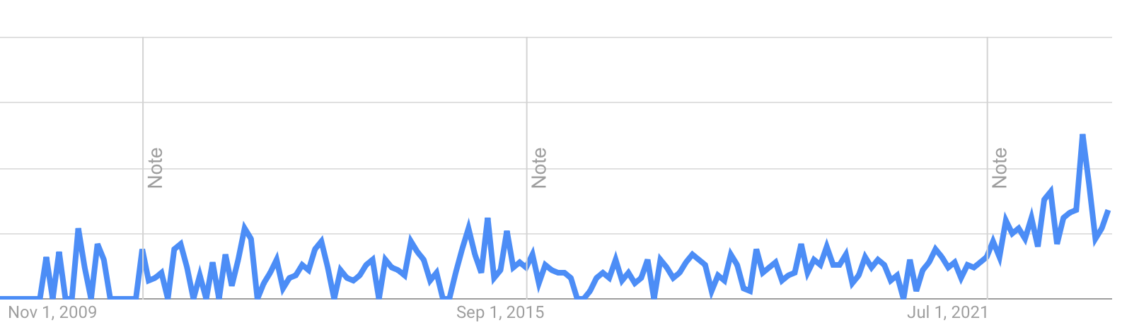 Google Trends for “Semantic Layer” since 2009 