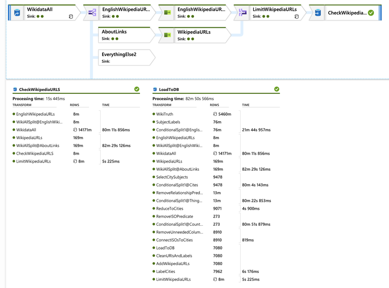 Processed pipeline in Azure Data Factory