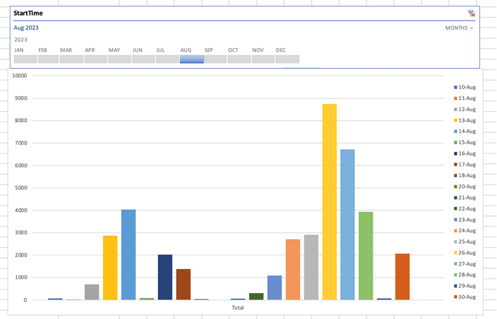 Pivot Chart